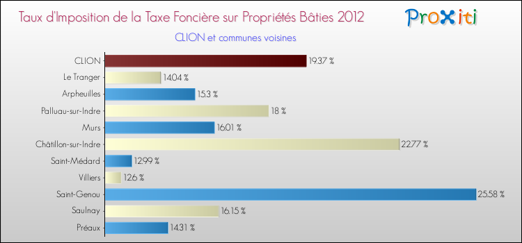 Taux d'imposition de la taxe foncière sur le bati 2012 pour CLION et les communes proches Comparaison des taux d'imposition de la taxe foncière sur le bati 2012 pour CLION et les communes voisines