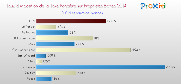 Taux d'imposition de la taxe foncière sur le bati 2014 pour CLION et les communes proches Comparaison des taux d'imposition de la taxe foncière sur le bati 2014 pour CLION et les communes voisines