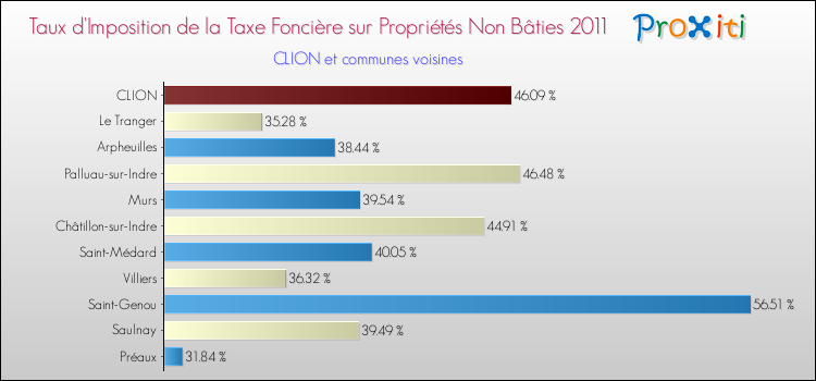 Taux d'imposition de la taxe foncière sur les immeubles et terrains non batis 2011 pour CLION et les communes proches Comparaison des taux d'imposition de la taxe foncière sur les immeubles et terrains non batis 2011 pour CLION et les communes voisines