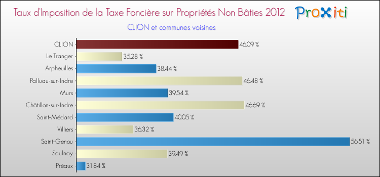 Taux d'imposition de la taxe foncière sur les immeubles et terrains non batis 2012 pour CLION et les communes proches Comparaison des taux d'imposition de la taxe foncière sur les immeubles et terrains non batis 2012 pour CLION et les communes voisines