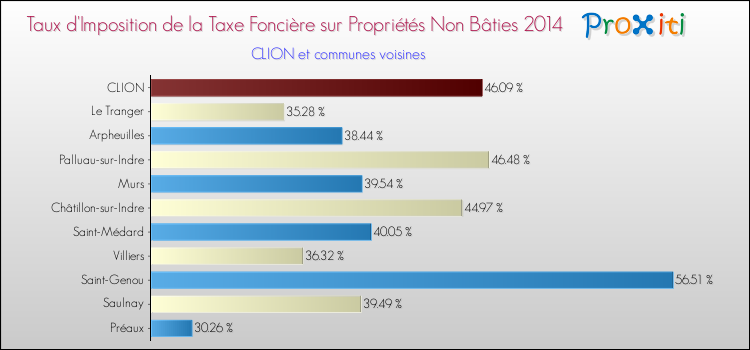 Taux d'imposition de la taxe foncière sur les immeubles et terrains non batis 2014 pour CLION et les communes proches Comparaison des taux d'imposition de la taxe foncière sur les immeubles et terrains non batis 2014 pour CLION et les communes voisines