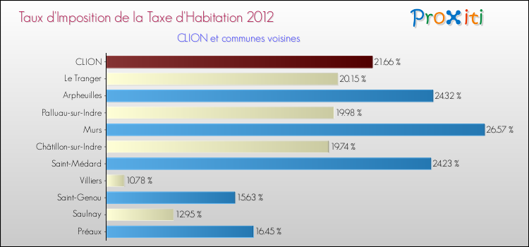 Taux d'imposition de la taxe d'habitation 2012 pour CLION et les communes proches Comparaison des taux d'imposition de la taxe d'habitation 2012 pour CLION et les communes voisines