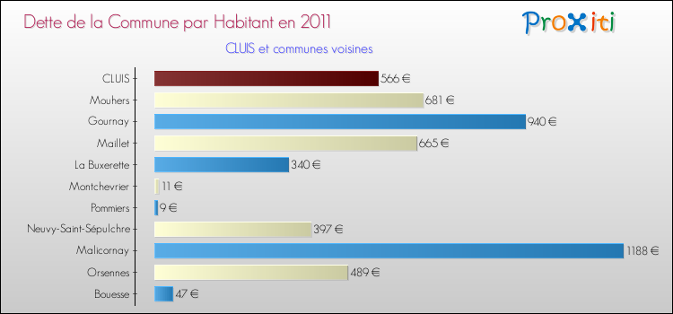 Dette par habitant de la commune en 2011 pour CLUIS et les communes proches Comparaison de la dette par habitant de la commune en 2011 pour CLUIS et les communes voisines