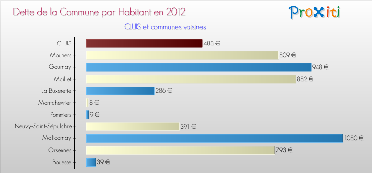 Dette par habitant de la commune en 2012 pour CLUIS et les communes proches Comparaison de la dette par habitant de la commune en 2012 pour CLUIS et les communes voisines