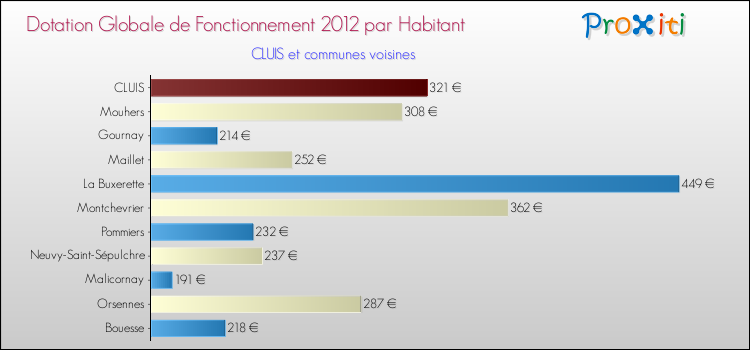 Montant des dotations globales de fonctionnement DGF par Habitant pour CLUIS et les communes proches Comparaison des des dotations globales de fonctionnement DGF par habitant pour CLUIS et les communes voisines