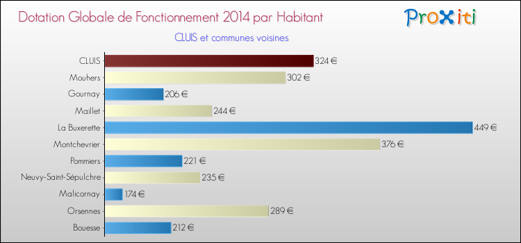 Montant des dotations globales de fonctionnement DGF par Habitant pour CLUIS et les communes proches en 2014. Comparaison des des dotations globales de fonctionnement DGF par habitant pour CLUIS et les communes voisines en 2014.