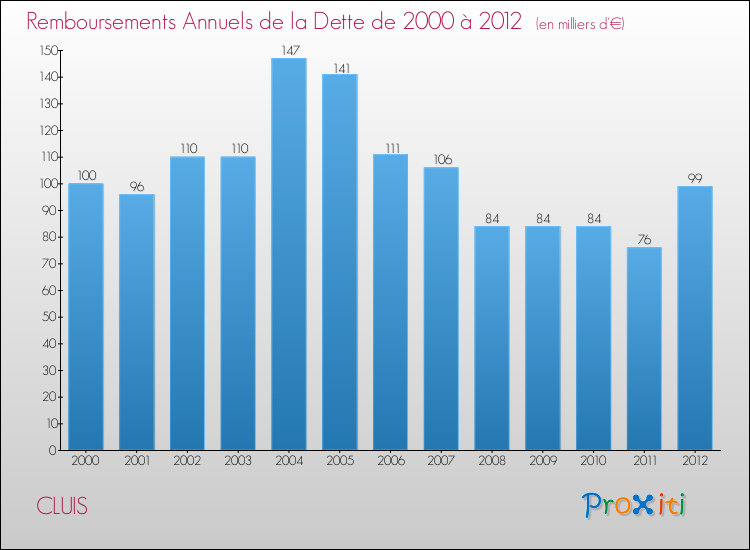 Evolution de l'annuité de la dette pour la commune de CLUIS de 2000 à 2012 Annuités de la dette pour CLUIS de 2000 à 2012
