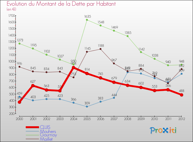 Evolution de la dette par habitant pour la commune de CLUIS et les communes proches de 2000 à 2012 Comparaison de la dette par habitant pour CLUIS et les communes voisines de 2000 à 2012