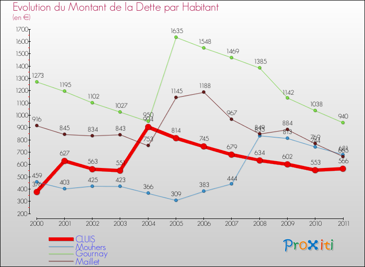 Evolution de la dette par habitant pour la commune de CLUIS et les communes proches Comparaison de la dette par habitant pour CLUIS et les communes voisines