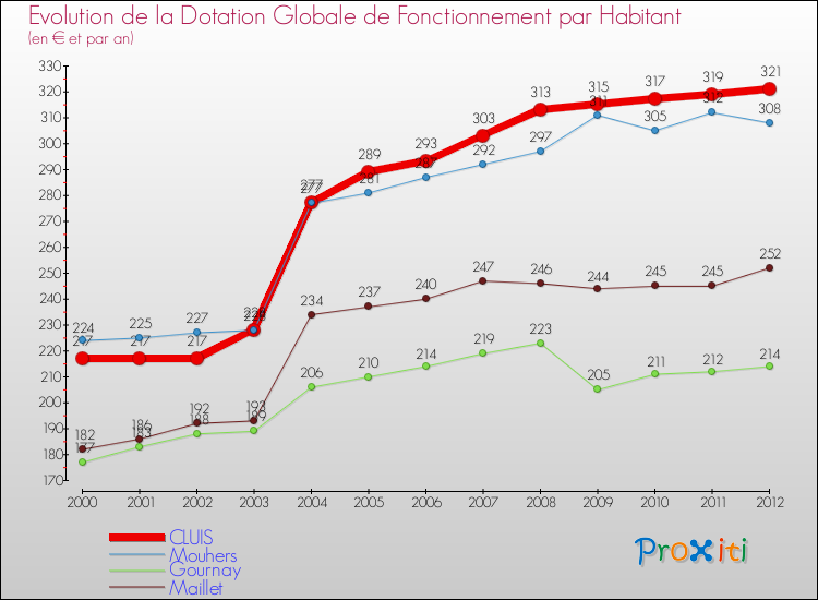 Evolution et montant de la dotation globale de fonctionnement par Habitant pour CLUIS et les communes proches Comparaison des dotations globales de fonctionnement par habitant pour CLUIS et les communes voisines
