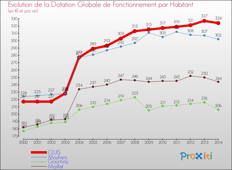 Evolution et montant de la dotation globale de fonctionnement par Habitant pour CLUIS et les communes proches de 2000 à 2014. Comparaison des dotations globales de fonctionnement par habitant pour CLUIS et les communes voisines de 2000 à 2014.