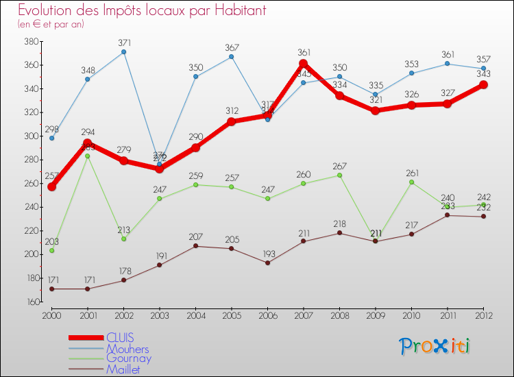 Evolution et montant des impôts locaux par Habitant pour CLUIS et les communes proches Comparaison des impôts locaux par habitant pour CLUIS et les communes voisines