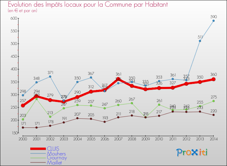 Evolution et montant des impôts locaux par Habitant pour CLUIS et les communes proches de 2000 à 2014 Comparaison des impôts locaux par habitant pour CLUIS et les communes voisines de 2000 à 2014