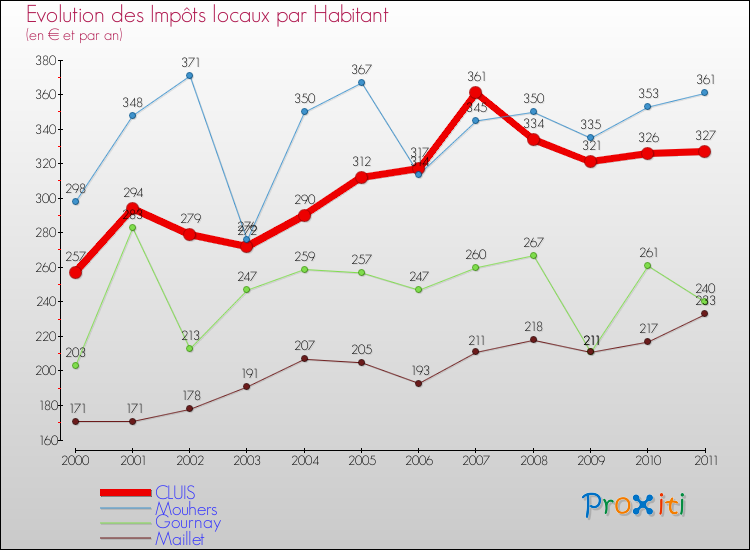 Evolution et montant des impôts locaux par Habitant pour CLUIS et les communes proches Comparaison des impôts locaux par habitant pour CLUIS et les communes voisines