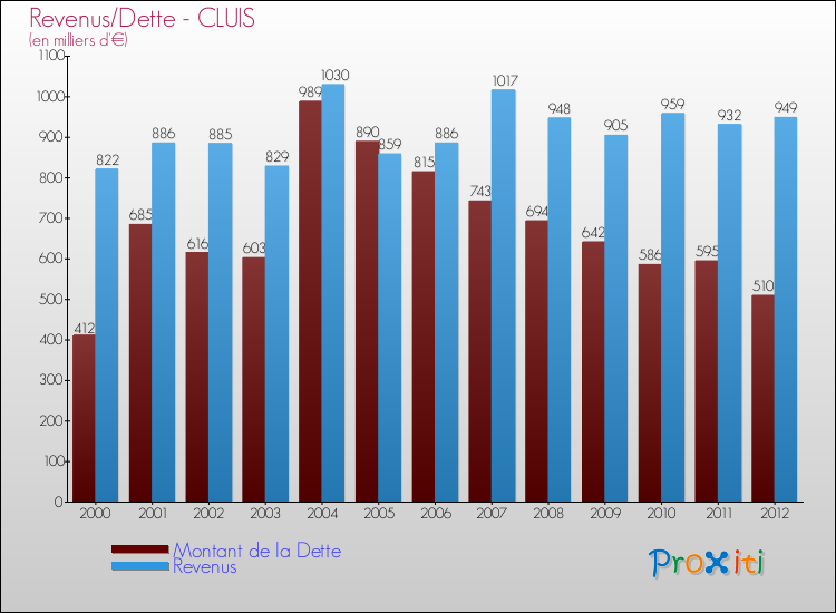 Evolution comparée de la dette et des revenus pour la commune de CLUIS de 2000 à 2012 Comparaison de la dette et des revenus pour CLUIS de 2000 à 2012