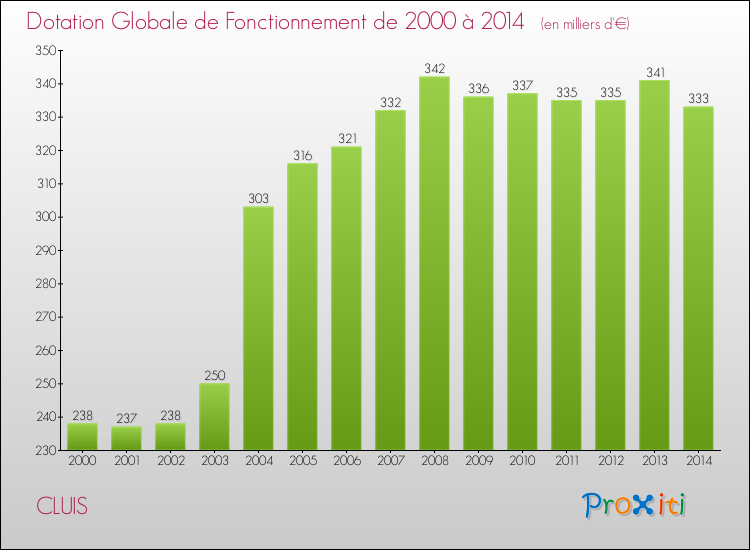 Evolution du montant de la Dotation Globale de Fonctionnement pour la commune de CLUIS de 2000 à 2014 Evolution du montant de la Dotation Globale de Fonctionnement pour CLUIS de 2000 à 2014