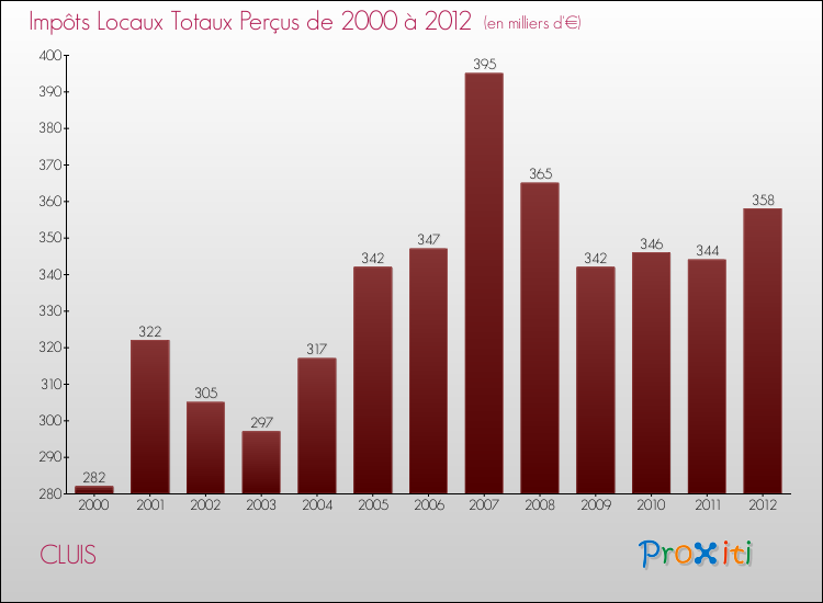 Evolution des Impôts Locaux pour la commune de CLUIS de 2000 à 2012 Evolution des Impôts Locaux pour CLUIS de 2000 à 2012