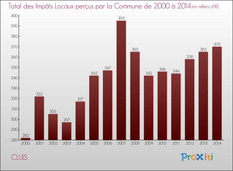 Evolution des Impôts Locaux pour la commune de CLUIS de 2000 à 2014 Evolution des Impôts Locaux pour CLUIS de 2000 à 2014