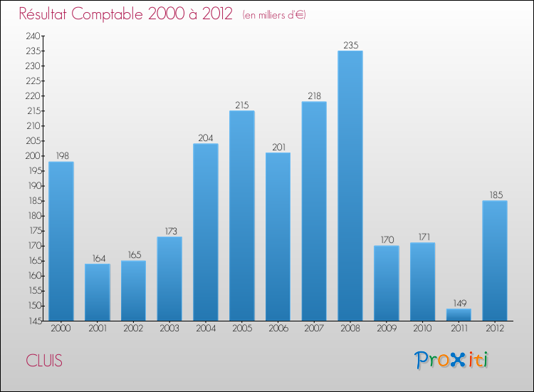 Evolution du résultat comptable pour la commune de CLUIS de 2000 à 2012 Evolution du résultat comptable pour CLUIS de 2000 à 2012