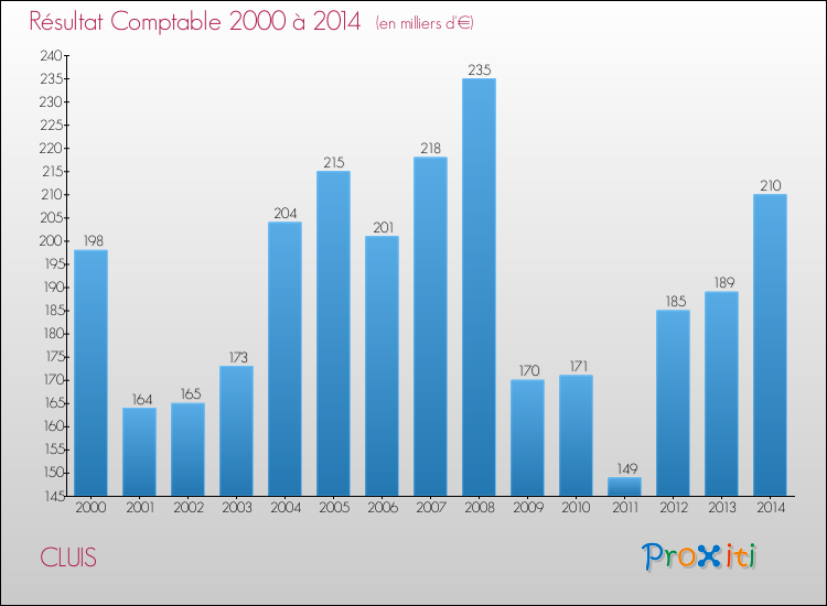 Evolution du résultat comptable pour la commune de CLUIS de 2000 à 2014 Evolution du résultat comptable pour CLUIS de 2000 à 2014