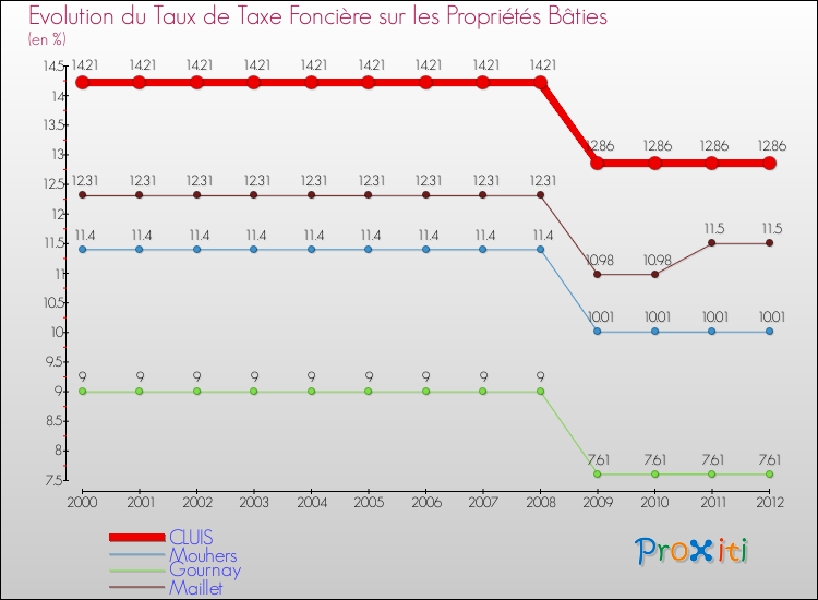 Evolution du taux de la taxe foncière sur le bati pour CLUIS et les communes proches de 2000 à 2012 Comparaison des taux de taxe foncière sur le bati pour CLUIS et les communes voisines de 2000 à 2012