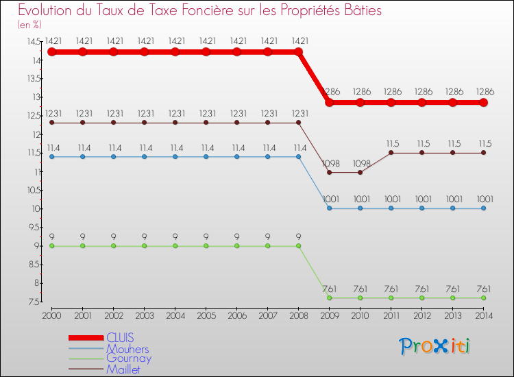 Evolution du taux de la taxe foncière sur le bati pour CLUIS et les communes proches de 2000 à 2014 Comparaison des taux de taxe foncière sur le bati pour CLUIS et les communes voisines de 2000 à 2014