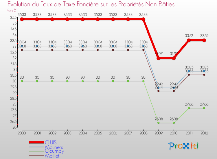 Evolution du taux de la taxe foncière sur les immeubles et terrains non batis pour CLUIS et les communes proches de 2000 à 2012 Comparaison des taux de la taxe foncière sur les immeubles et terrains non batis pour CLUIS et les communes voisines de 2000 à 2012