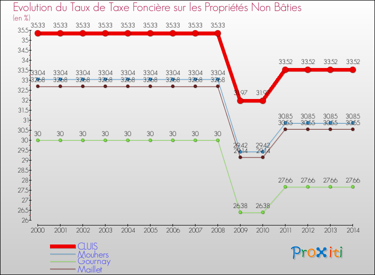 Evolution du taux de la taxe foncière sur les immeubles et terrains non batis pour CLUIS et les communes proches de 2000 à 2014 Comparaison des taux de la taxe foncière sur les immeubles et terrains non batis pour CLUIS et les communes voisines de 2000 à 2014
