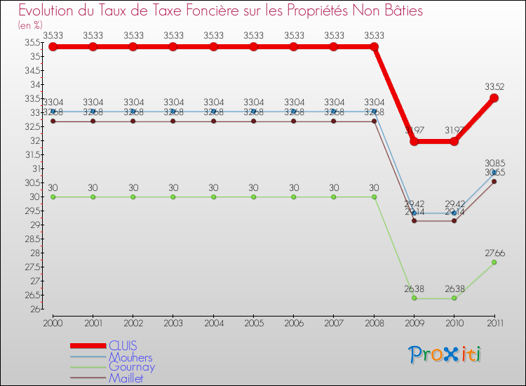 Evolution du taux de la taxe foncière sur les immeubles et terrains non batis pour CLUIS et les communes proches Comparaison des taux de la taxe foncière sur les immeubles et terrains non batis pour CLUIS et les communes voisines