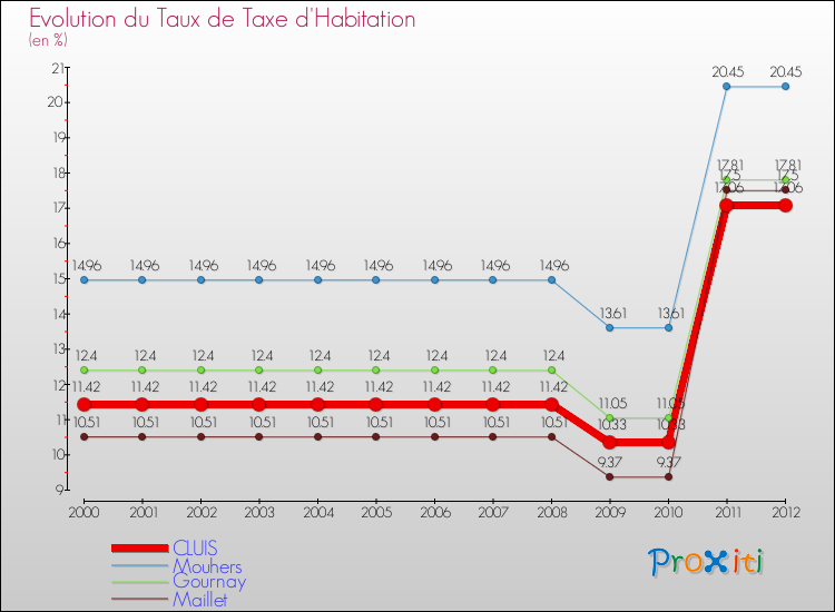 Evolution du taux de la taxe d'habitation pour CLUIS et les communes proches Comparaison des taux de la taxe d'habitation pour CLUIS et les communes voisines