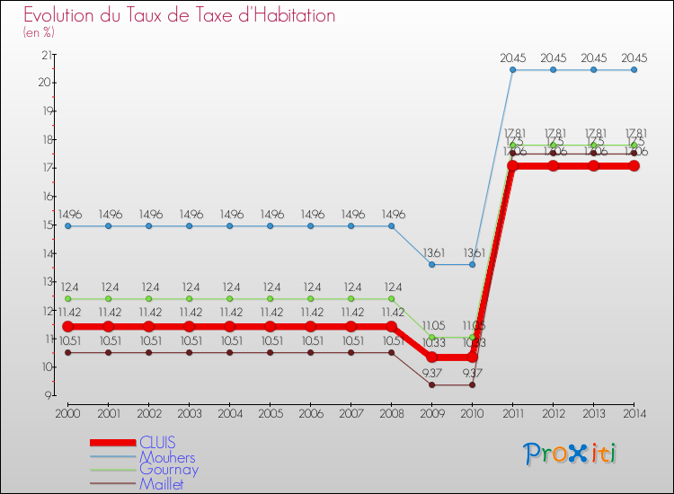 Evolution du taux de la taxe d'habitation pour CLUIS et les communes proches de 2000 à 2014 Comparaison des taux de la taxe d'habitation pour CLUIS et les communes voisines de 2000 à 2014