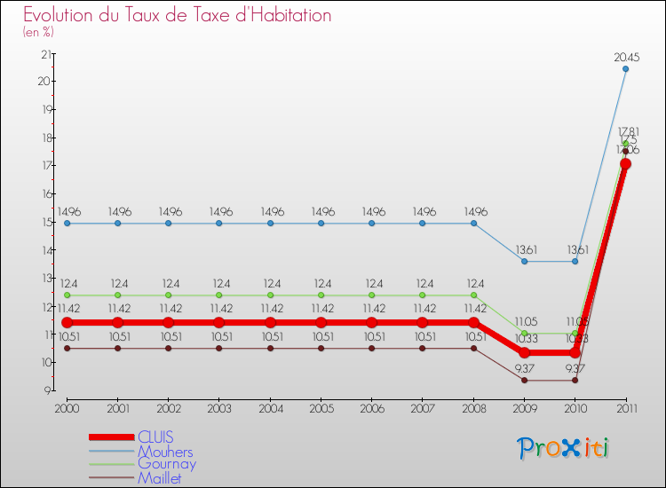 Evolution du taux de la taxe d'habitation pour CLUIS et les communes proches Comparaison des taux de la taxe d'habitation pour CLUIS et les communes voisines