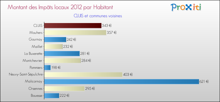 Montant des impôts locaux par Habitant pour CLUIS et les communes proches Comparaison des impôts locaux par habitant pour CLUIS et les communes voisines