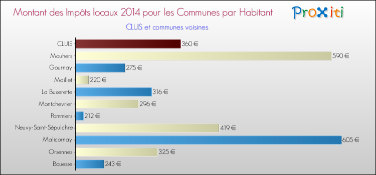 Montant des impôts locaux par Habitant pour CLUIS et les communes proches en 2014 Comparaison des impôts locaux par habitant pour CLUIS et les communes voisines en 2014
