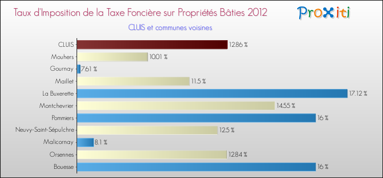 Taux d'imposition de la taxe foncière sur le bati 2012 pour CLUIS et les communes proches Comparaison des taux d'imposition de la taxe foncière sur le bati 2012 pour CLUIS et les communes voisines