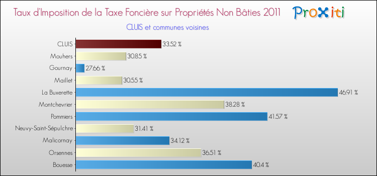 Taux d'imposition de la taxe foncière sur les immeubles et terrains non batis 2011 pour CLUIS et les communes proches Comparaison des taux d'imposition de la taxe foncière sur les immeubles et terrains non batis 2011 pour CLUIS et les communes voisines