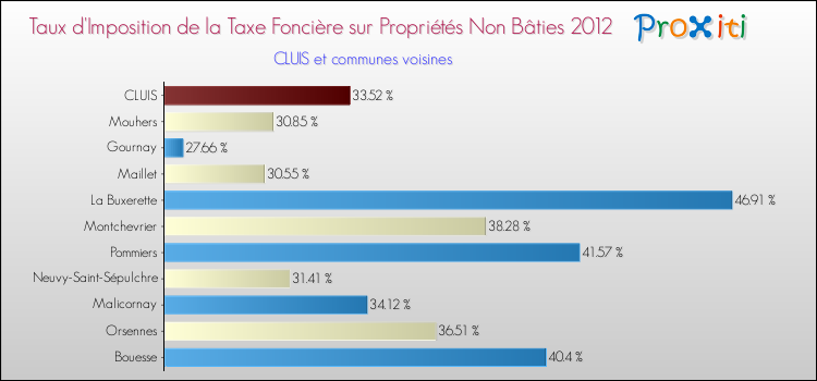 Taux d'imposition de la taxe foncière sur les immeubles et terrains non batis 2012 pour CLUIS et les communes proches Comparaison des taux d'imposition de la taxe foncière sur les immeubles et terrains non batis 2012 pour CLUIS et les communes voisines