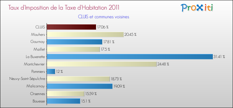 Taux d'imposition de la taxe d'habitation 2011 pour CLUIS et les communes proches Comparaison des taux d'imposition de la taxe d'habitation 2011 pour CLUIS et les communes voisines