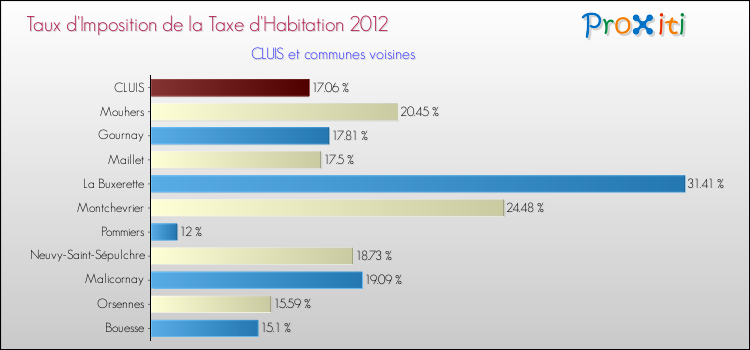 Taux d'imposition de la taxe d'habitation 2012 pour CLUIS et les communes proches Comparaison des taux d'imposition de la taxe d'habitation 2012 pour CLUIS et les communes voisines