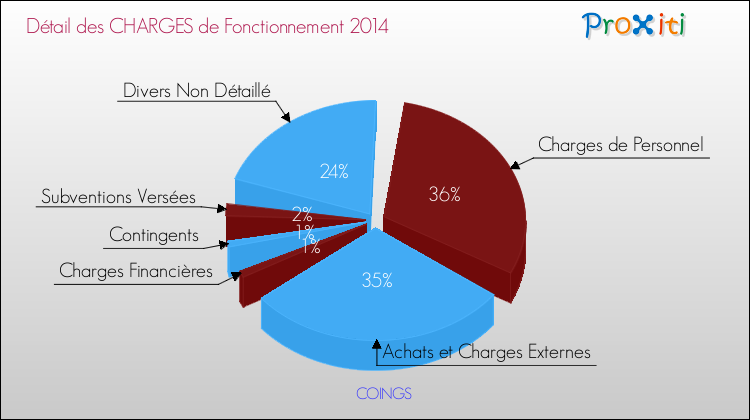 Décomposition des Charges de Fonctionnement 2014 de la commune de COINGS Charges de Fonctionnement 2014 pour la commune de COINGS