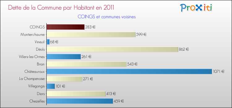 Dette par habitant de la commune en 2011 pour COINGS et les communes proches Comparaison de la dette par habitant de la commune en 2011 pour COINGS et les communes voisines