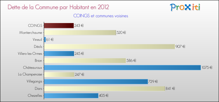 Dette par habitant de la commune en 2012 pour COINGS et les communes proches Comparaison de la dette par habitant de la commune en 2012 pour COINGS et les communes voisines