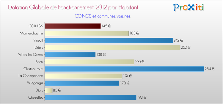 Montant des dotations globales de fonctionnement DGF par Habitant pour COINGS et les communes proches Comparaison des des dotations globales de fonctionnement DGF par habitant pour COINGS et les communes voisines