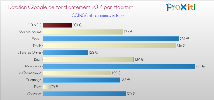 Montant des dotations globales de fonctionnement DGF par Habitant pour COINGS et les communes proches en 2014. Comparaison des des dotations globales de fonctionnement DGF par habitant pour COINGS et les communes voisines en 2014.