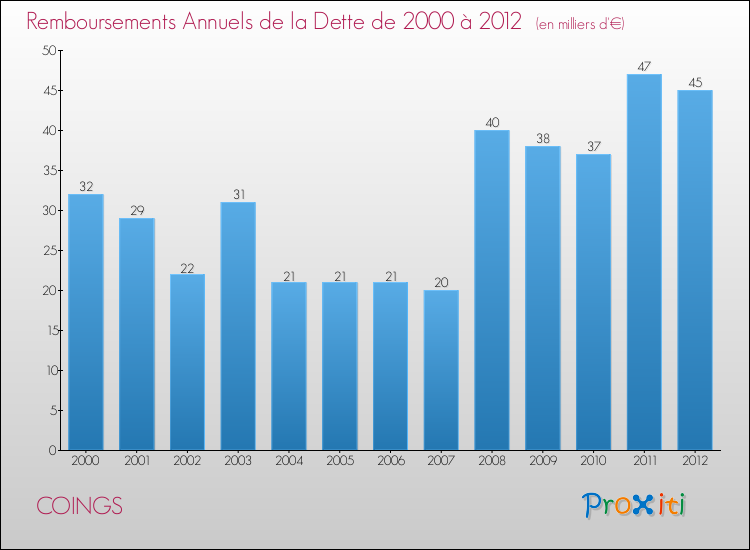 Evolution de l'annuité de la dette pour la commune de COINGS de 2000 à 2012 Annuités de la dette pour COINGS de 2000 à 2012