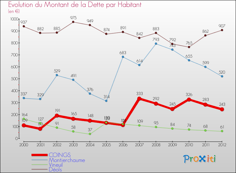 Evolution de la dette par habitant pour la commune de COINGS et les communes proches de 2000 à 2012 Comparaison de la dette par habitant pour COINGS et les communes voisines de 2000 à 2012