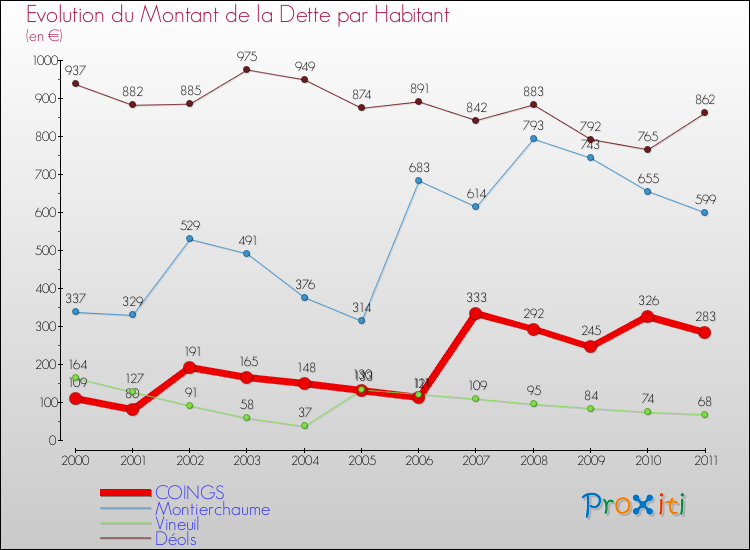 Evolution de la dette par habitant pour la commune de COINGS et les communes proches Comparaison de la dette par habitant pour COINGS et les communes voisines