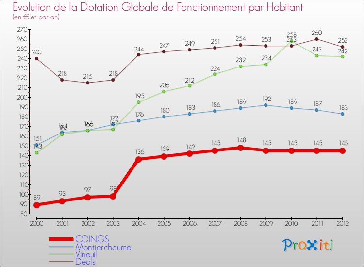 Evolution et montant de la dotation globale de fonctionnement par Habitant pour COINGS et les communes proches Comparaison des dotations globales de fonctionnement par habitant pour COINGS et les communes voisines
