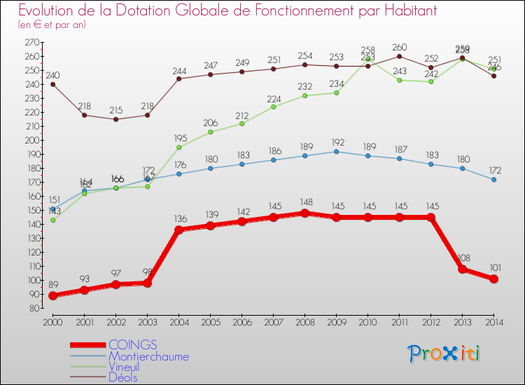 Evolution et montant de la dotation globale de fonctionnement par Habitant pour COINGS et les communes proches de 2000 à 2014. Comparaison des dotations globales de fonctionnement par habitant pour COINGS et les communes voisines de 2000 à 2014.