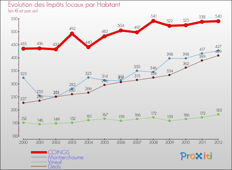 Evolution et montant des impôts locaux par Habitant pour COINGS et les communes proches Comparaison des impôts locaux par habitant pour COINGS et les communes voisines